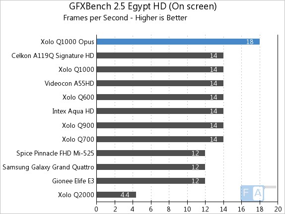Xolo Q1000 Opus GFXBench 2.5 Egypt
