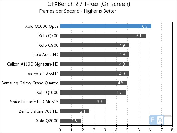 Xolo Q1000 Opus GFXBench 2.7 T-Rex OnScreen