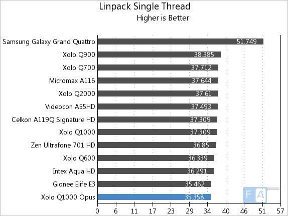 Xolo Q1000 Opus Linpack Single Thread