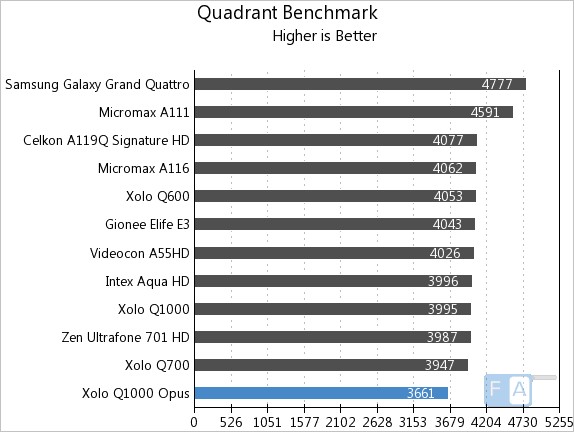 Xolo Q1000 Opus Quadrant Benchmark