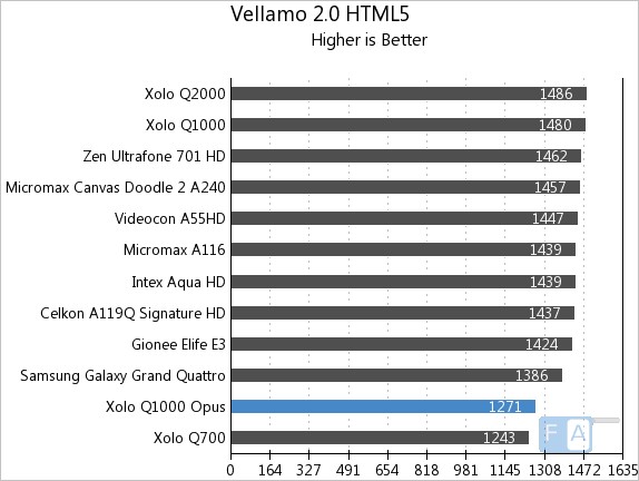 Xolo Q1000 Opus Vellamo 2 HTML5