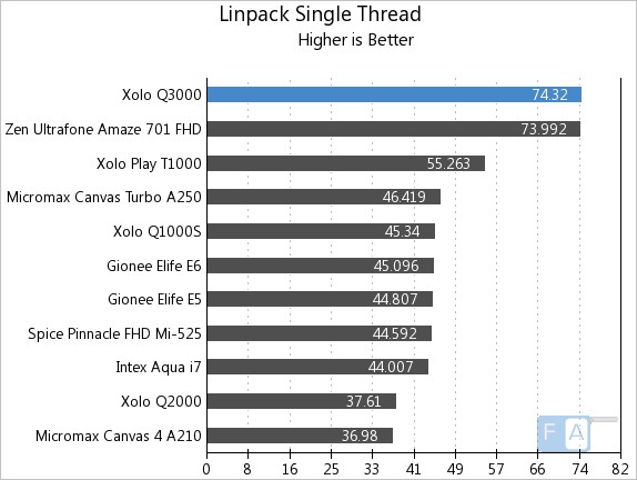 Xolo Q3000 Linpack Single Thread
