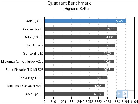 Xolo Q3000 Quadrant
