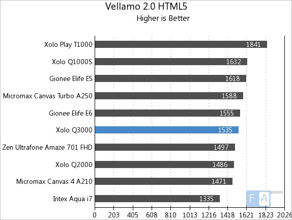 Xolo Q3000  Vellamo 2 HTML5