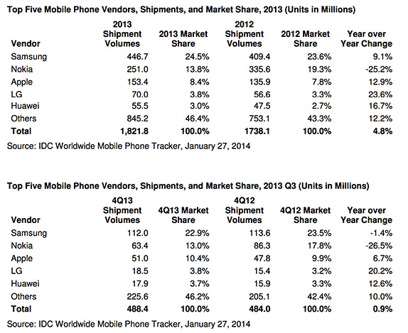 idc-2013-mobile-phone-vendors-list