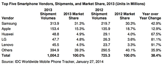 smartphone-1-billion-shipments-year