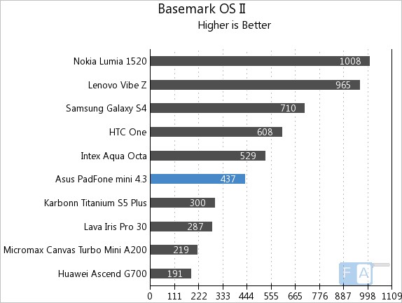 Asus Padfone mini 4.3 Basemark OS II
