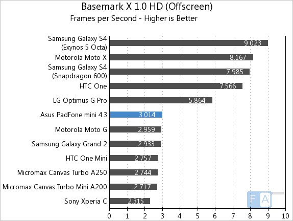 Asus Padfone mini 4.3 Basemark X 1.0 HD OffScreen