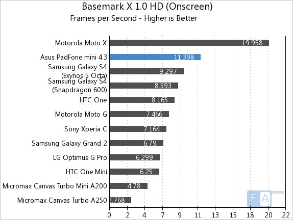 Asus Padfone mini 4.3 Basemark X 1.0 HD OnScreen