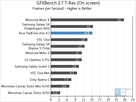 Asus Padfone mini 4.3 GFXBench 2.7 T-Rex