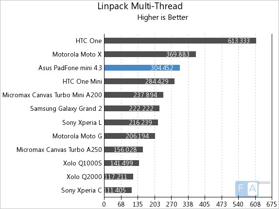 Asus Padfone mini 4.3 Linpack Multi-Thread