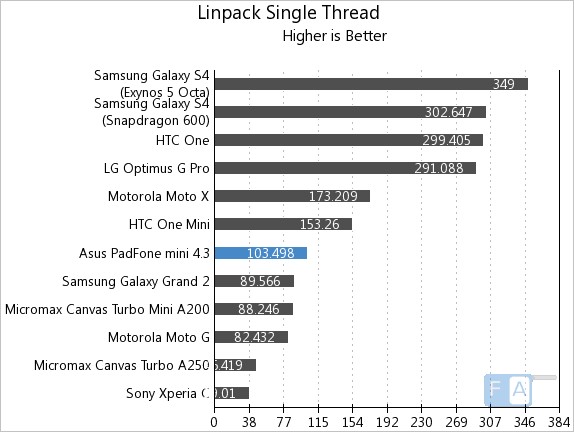 Asus Padfone mini 4.3 Linpack Single Thread