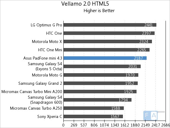 Asus Padfone mini 4.3 Vellamo 2 HTML5