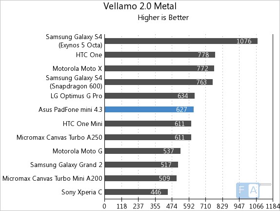 Asus Padfone mini 4.3 Vellamo 2 Metal
