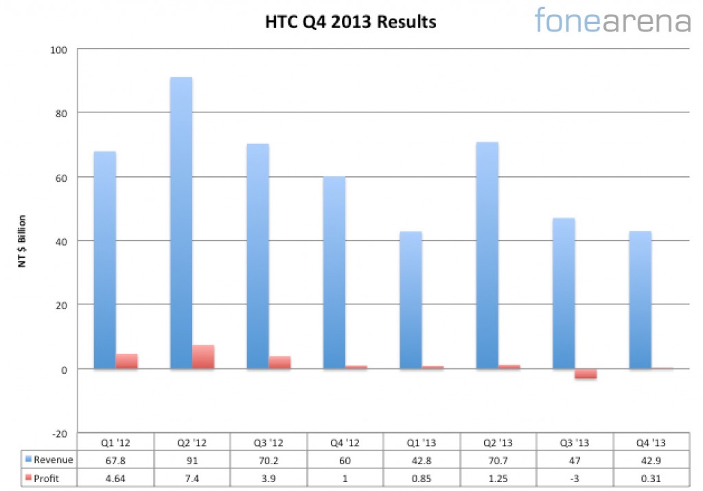 HTC Q4 2013 Financial Results