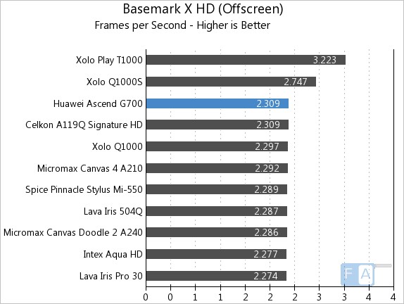 Huawei Ascend G700 Basemark X OffScreen