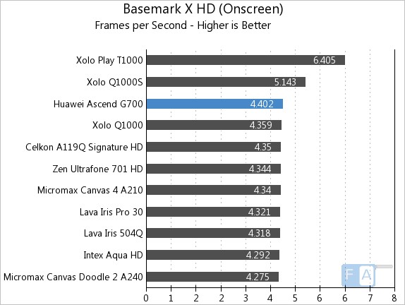 Huawei Ascend G700 Basemark X OnScreen