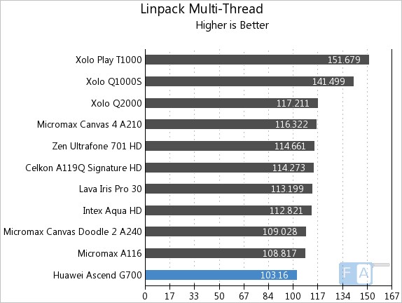 Huawei Ascend G700 Linpack Multi-Thread