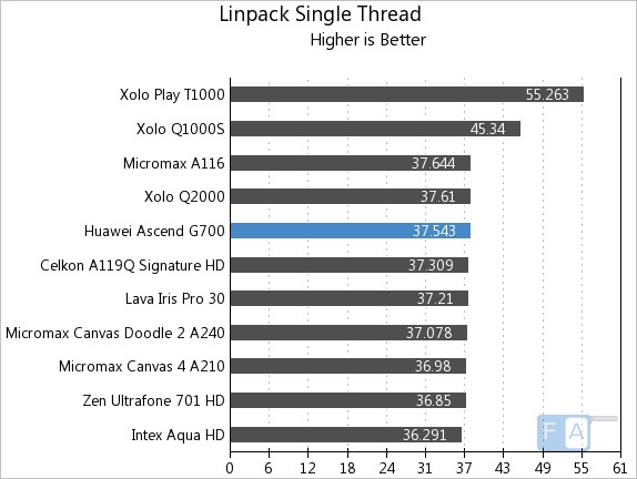 Huawei Ascend G700 Linpack Single Thread