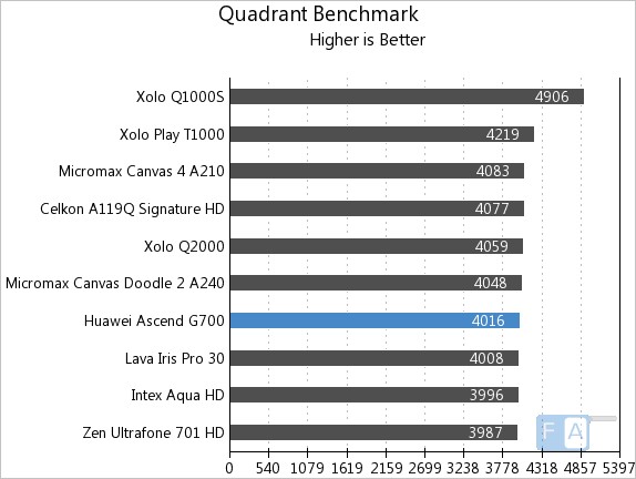 Huawei Ascend G700 Quadrant