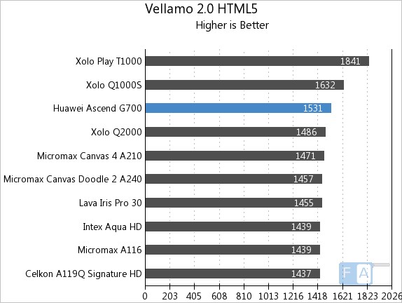 Huawei Ascend G700 Vellamo 2 HTML5