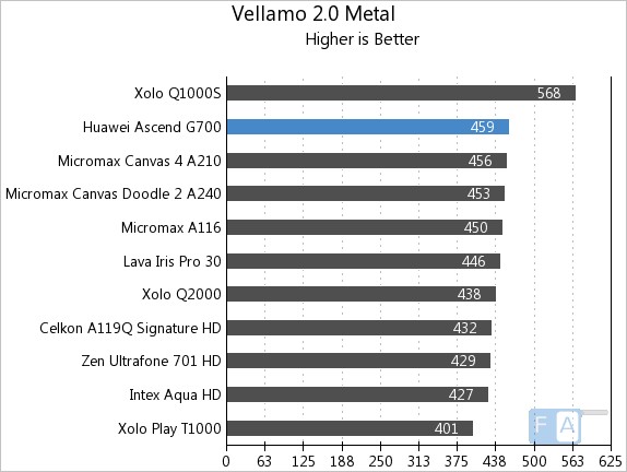 Huawei Ascend G700 Vellamo 2 Metal