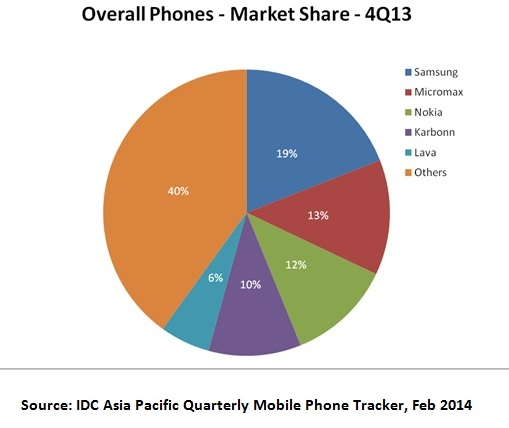 IDC India Market Share Q4 2013