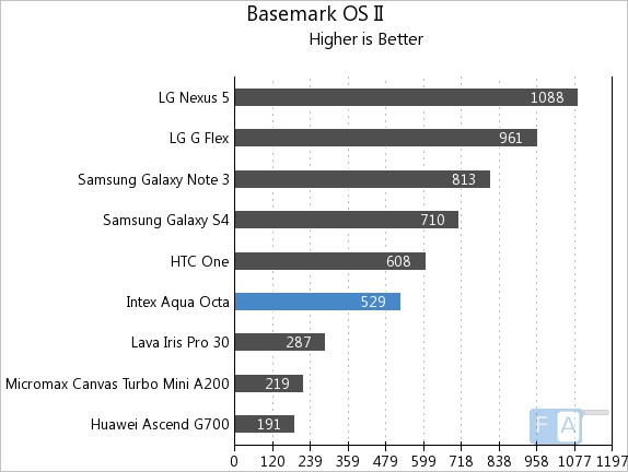 Intex Aqua Octa Basemark OS II