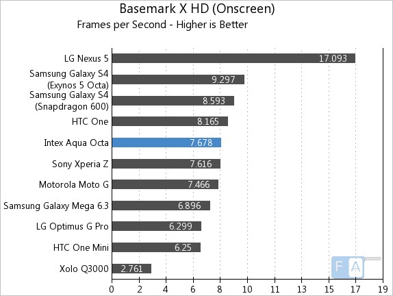 Intex Aqua Octa Basemark X OnScreen