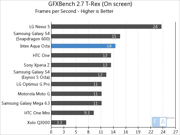 Intex Aqua Octa GFXBench 2.7 T-Rex