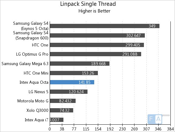 Intex Aqua Octa Linpack Single Thread