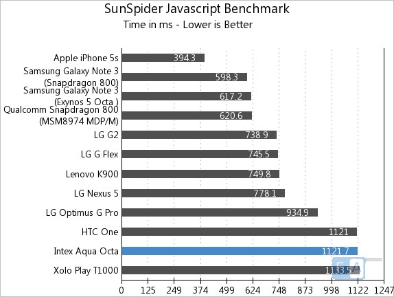 Intex Aqua Octa SunSpider