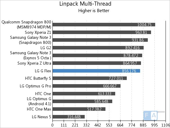 LG G Flex Linpack Multi-Thread