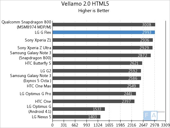 LG G Flex Vellamo 2 HTML5