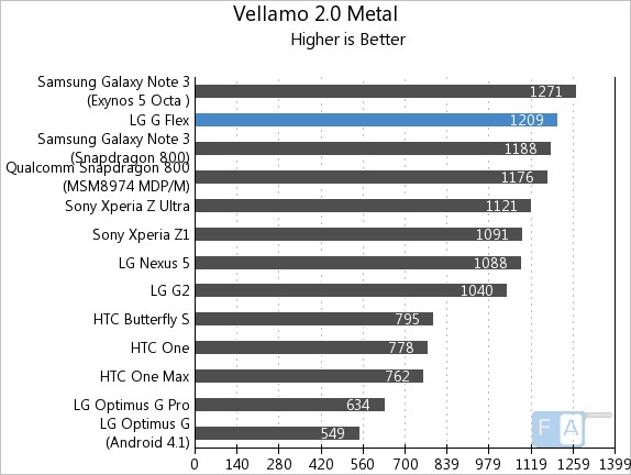 LG G Flex Vellamo 2 Metal