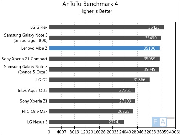 Lenovo Vibe Z AnTuTu 4