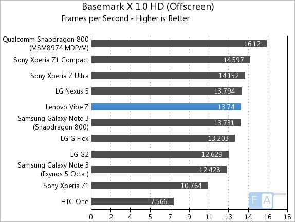 Lenovo Vibe Z Basemark OS II