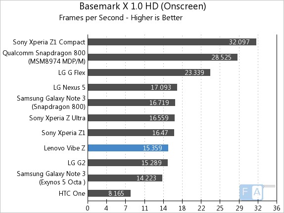 Lenovo Vibe Z Basemark X 1.0 OffScreen