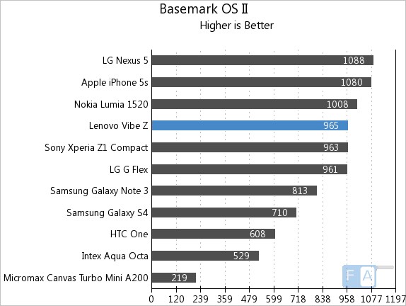 Lenovo Vibe Z Basemark X 1.0 OnScreen