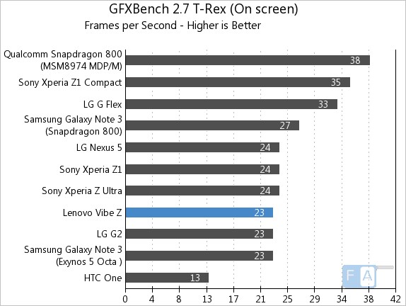 Lenovo Vibe Z GFXBench 2.7 T-Rex OnScreen