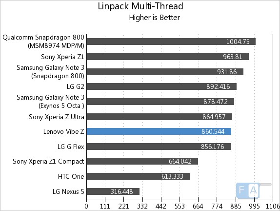 Lenovo Vibe Z Linpack Multi-Thread