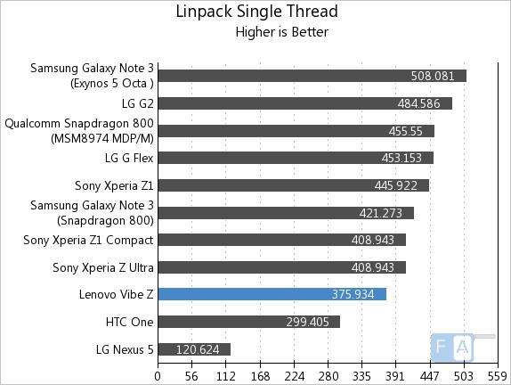 Lenovo Vibe Z Linpack Single Thread