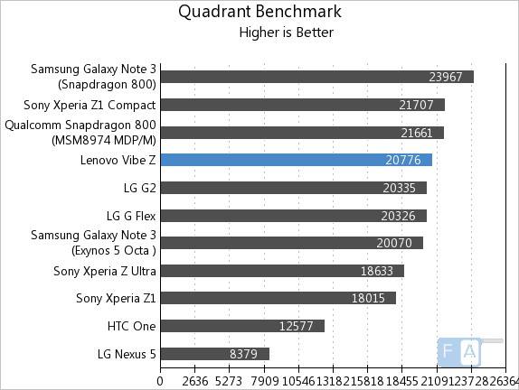 Lenovo Vibe Z Quadrant