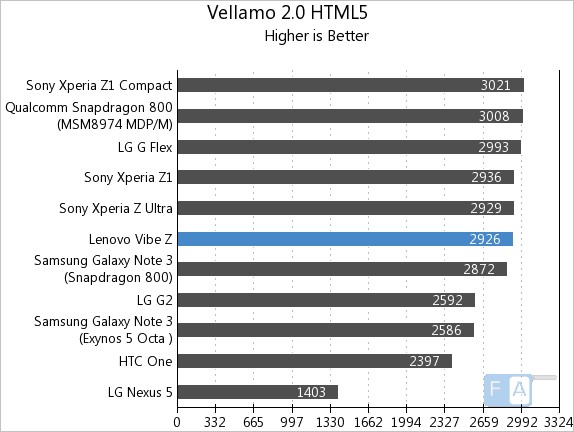 Lenovo Vibe Z Vellamo 2 HTML5