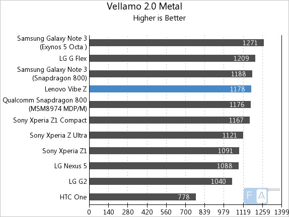 Lenovo Vibe Z Vellamo 2 Metal
