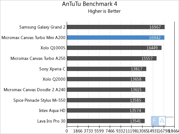 Micromax Canvas Turbo Mini AnTuTu 4