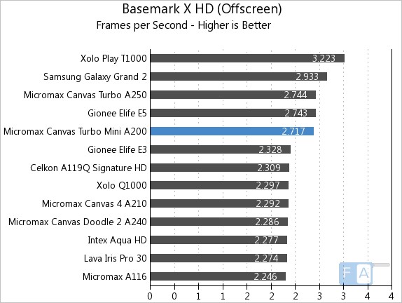 Micromax Canvas Turbo Mini Basemark X Offscreen