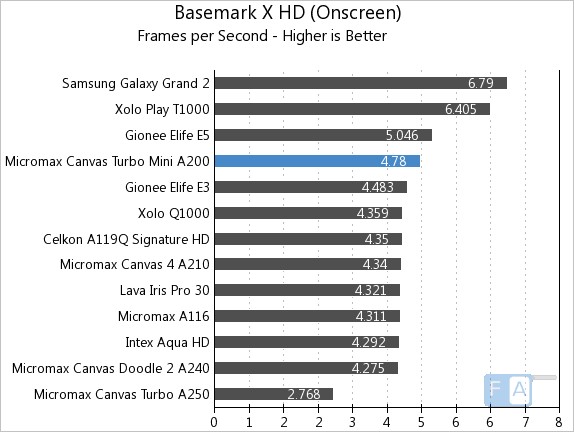 Micromax Canvas Turbo Mini Basemark X OnScreen