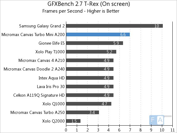 Micromax Canvas Turbo Mini GFXBench 2.7 T-Rex