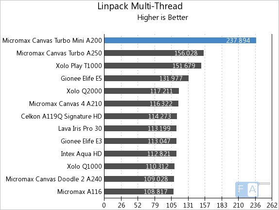 Micromax Canvas Turbo Mini Linpack Multi-Thread